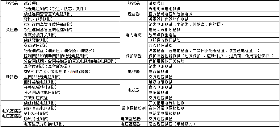 35kV及以下電壓等級電氣試驗項目.png